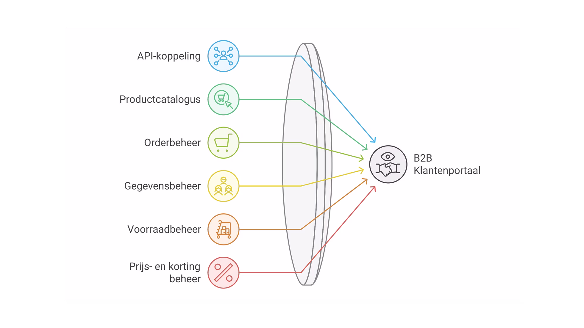 B2B order portal