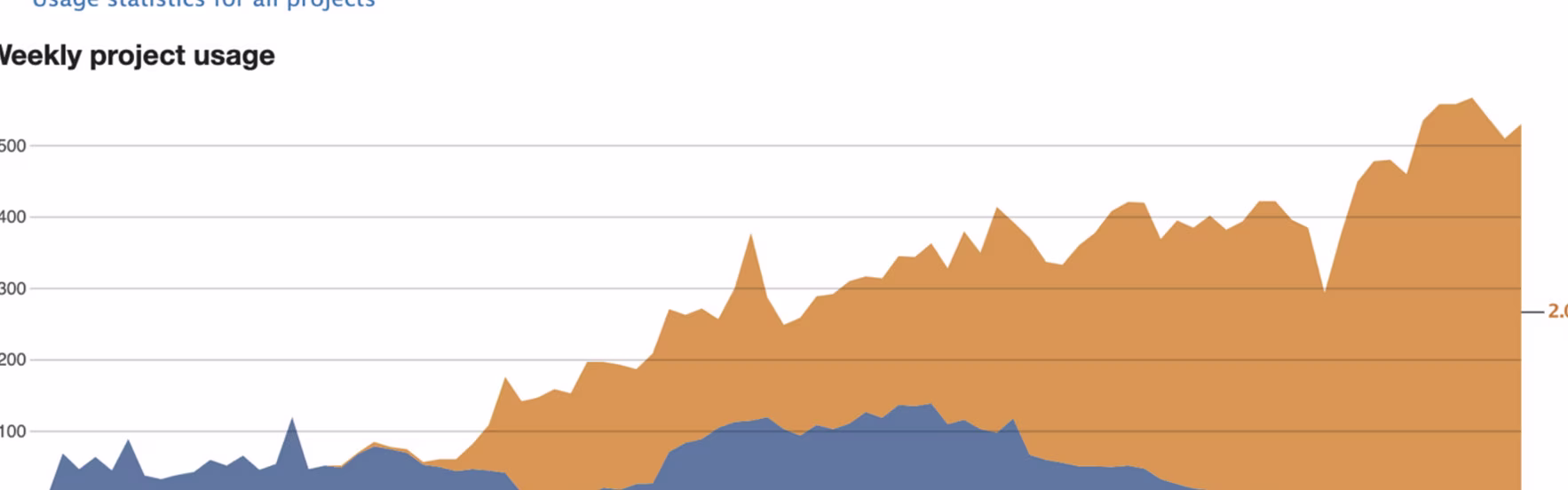 Product Usage Drupal websites