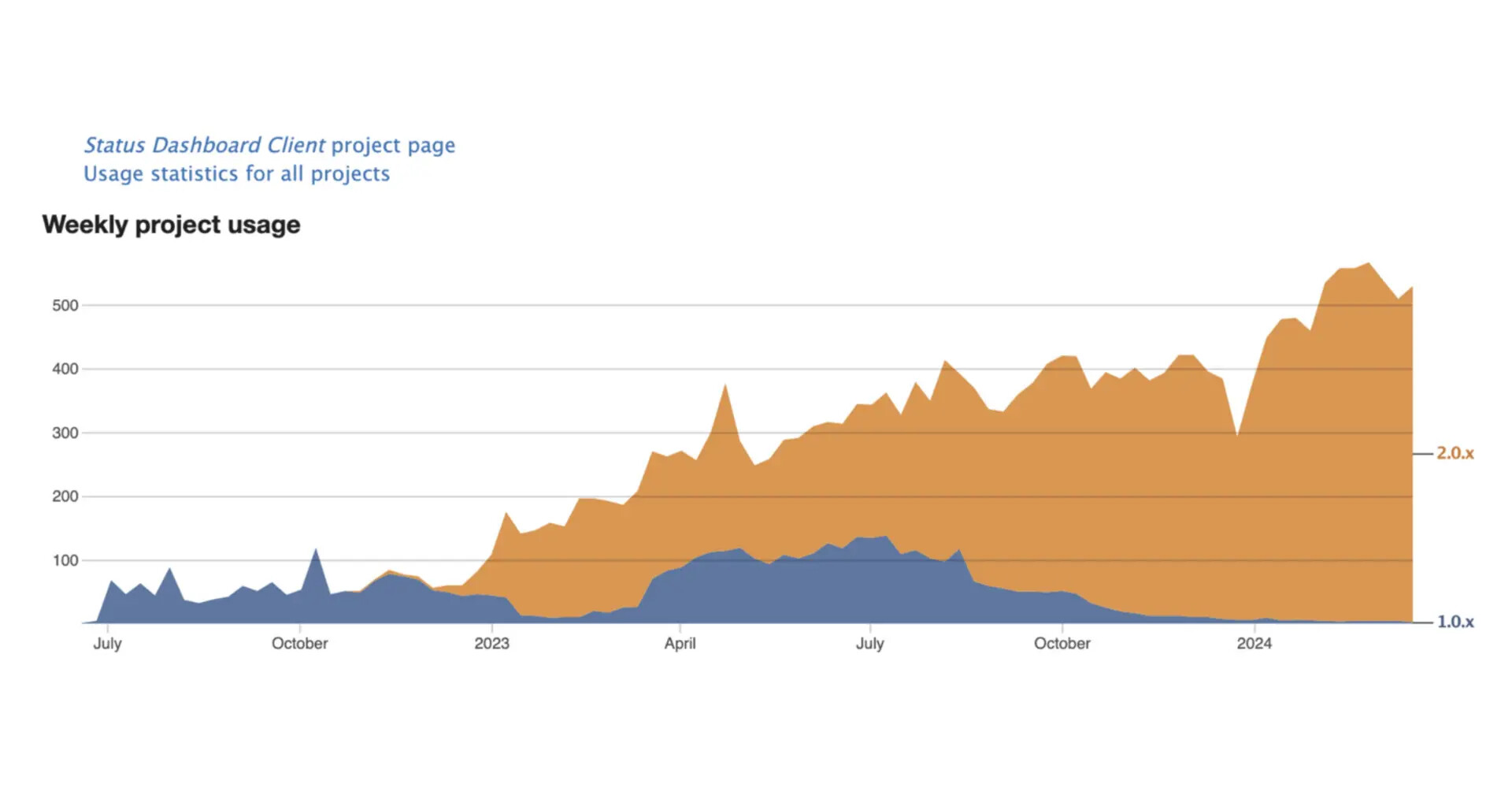 Product Usage Drupal websites