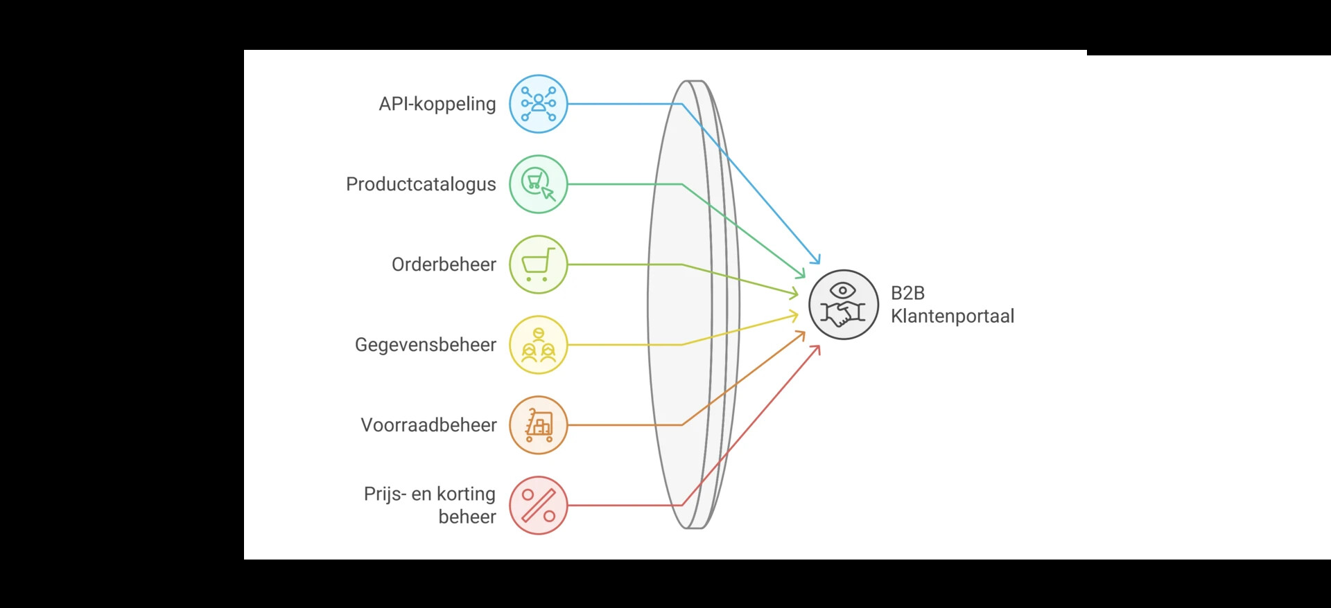 B2B order portal